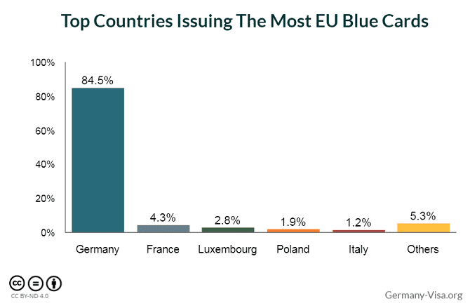 L'Allemagne reste le pays favori des demandeurs de carte bleue européenne