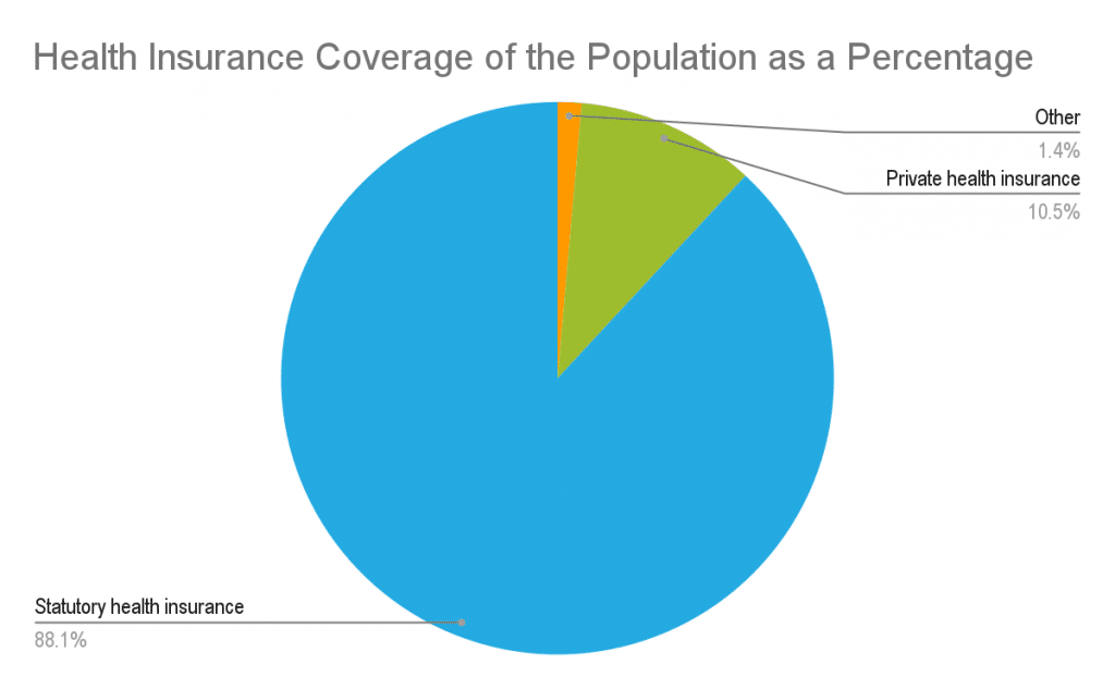 allemagne-assurance-maladie-population-couverture-pourcentages